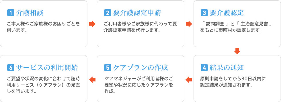 1.介護相談 2.要介護認定申請 3.要介護認定 4.結果の通知 5.ケアプランの作成 6.サービスの利用開始